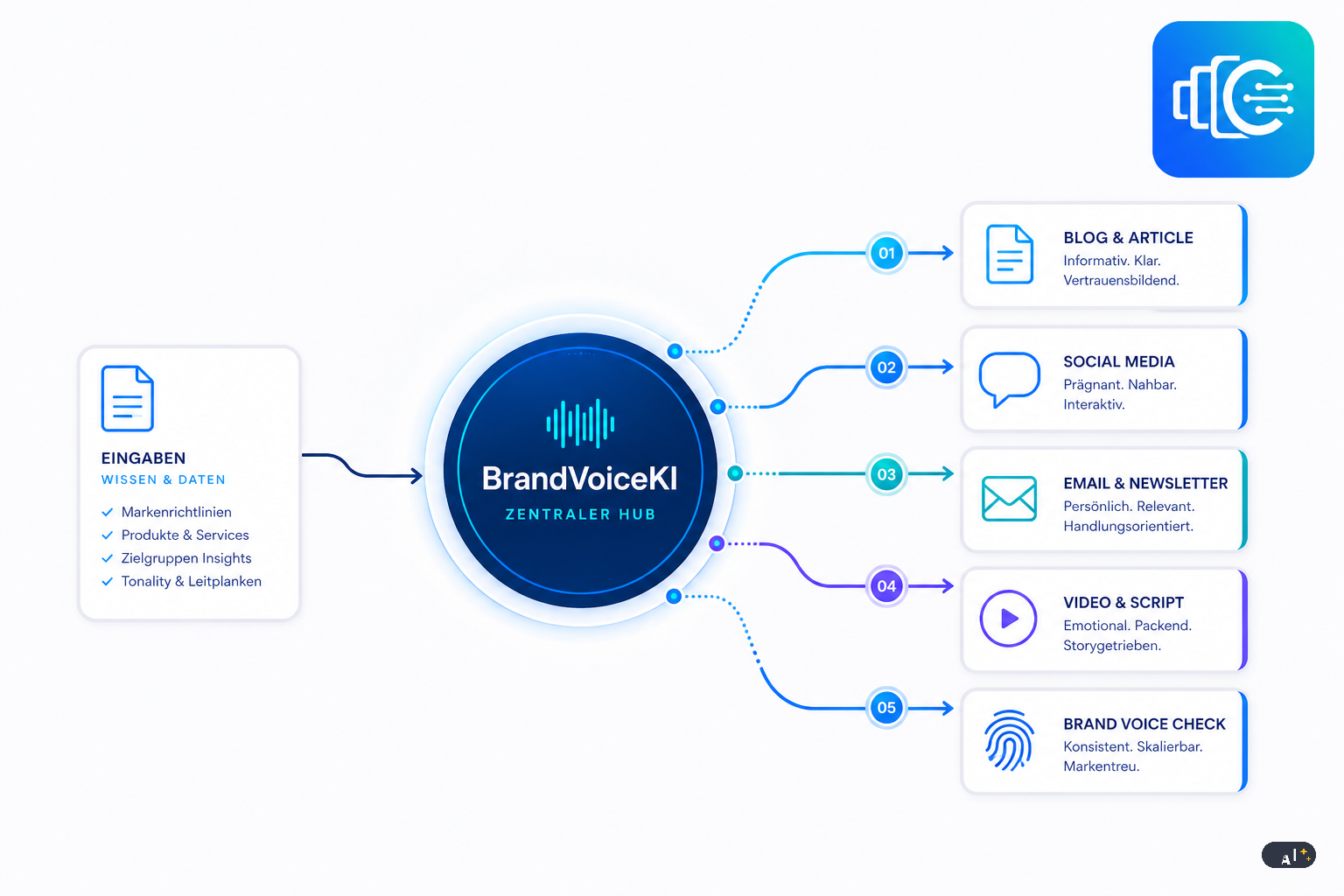 5 Kunden, 1 Team: Wie Knowledge Bases & Prompting-Strukturen Brand-Voice-Chaos im Retainer-Modell verhindern